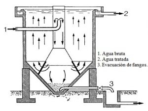 decantador-conico-cilindrico