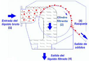 Funcionamiento tamiz rotativo