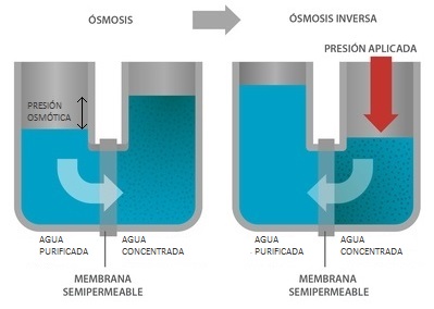 Osmosis Inversa depuradora agua hueco reducido